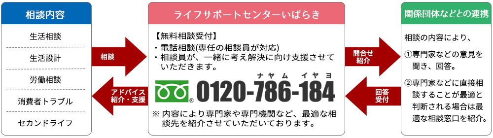 無料相談の流れの図